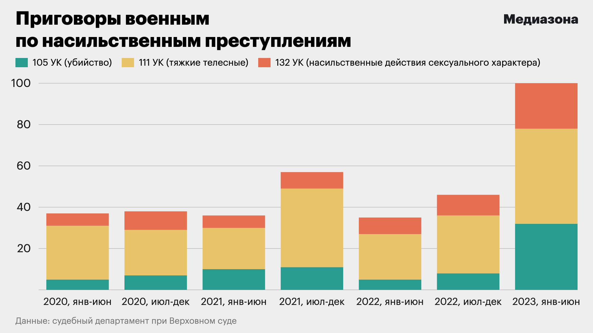 В первые шесть месяцев 2023 года суды вынесли рекордное число приговоров  военным, которые совершили насильственные преступления