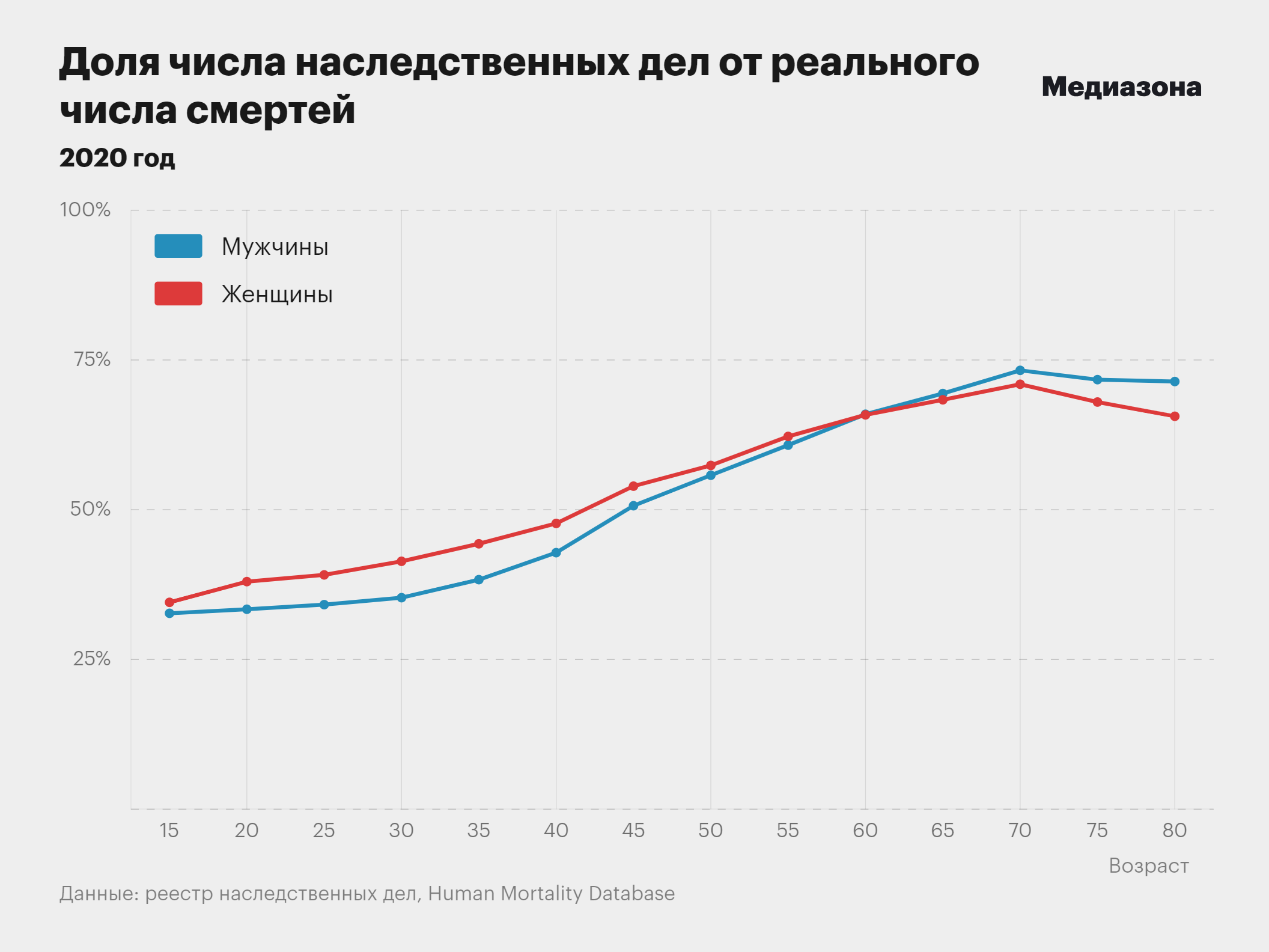 47 тысяч погибших к концу мая 2023. «Медиазона» и «Медуза» рассчитали  потери России в войне