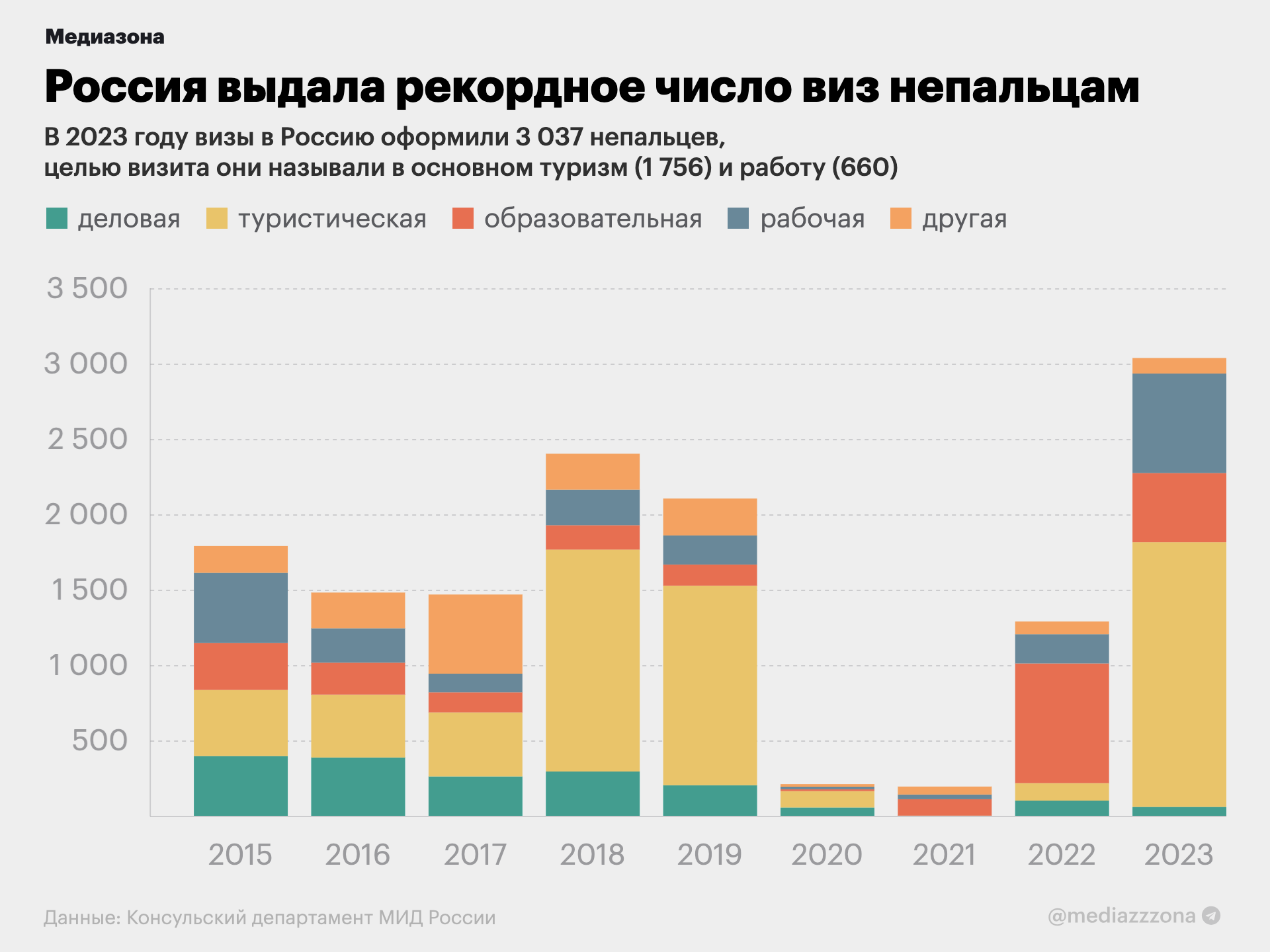 В 2023 году Россия выдала 3 тысячи виз гражданам Непала; CNN сообщал о  вербовке наемников в этой стране