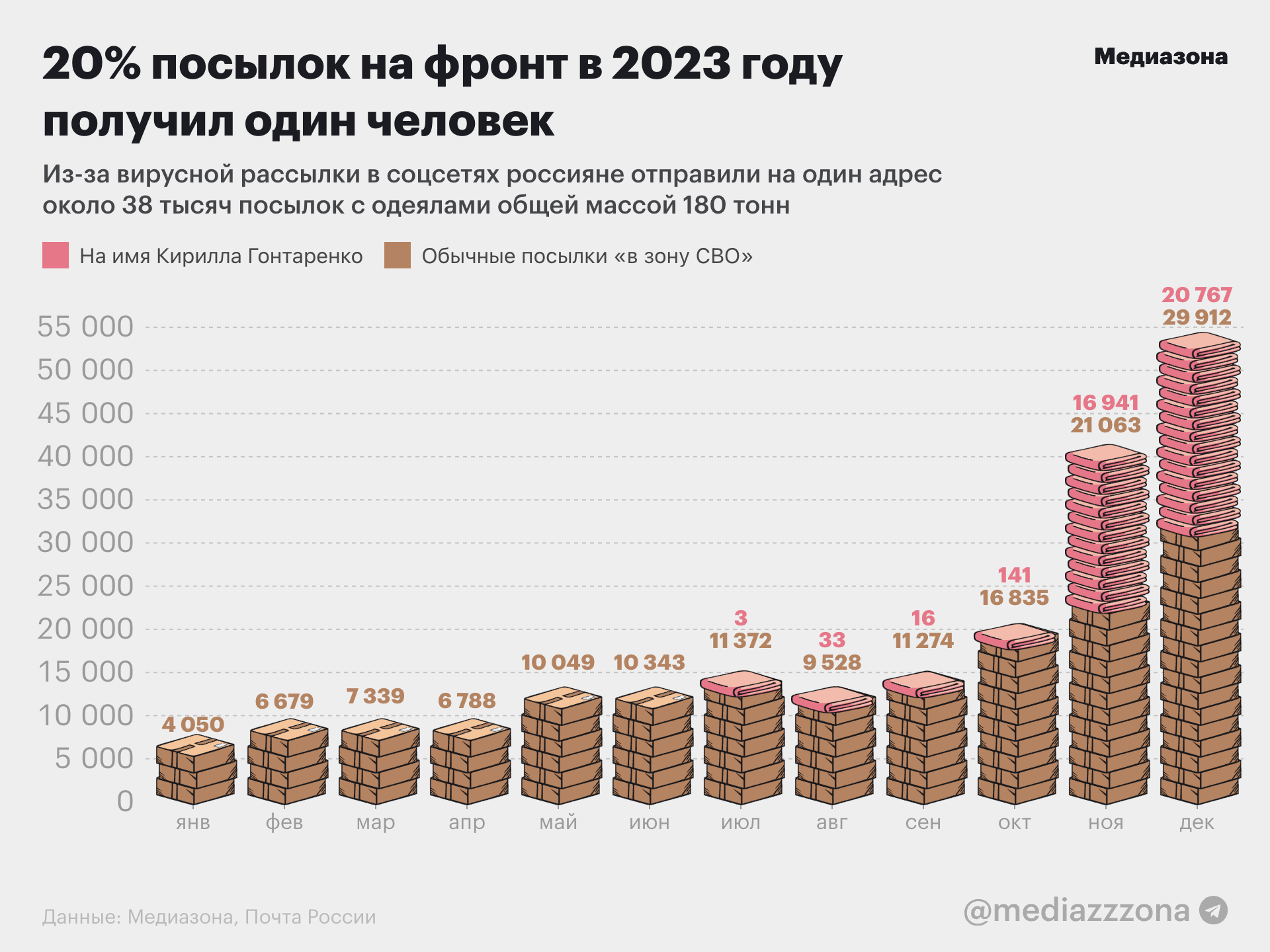 Каждую пятую посылку на фронт получил один человек — лейтенант Гонтаренко,  ему прислали 180 тонн старых одеял. Что шлют в армию «Почтой России»