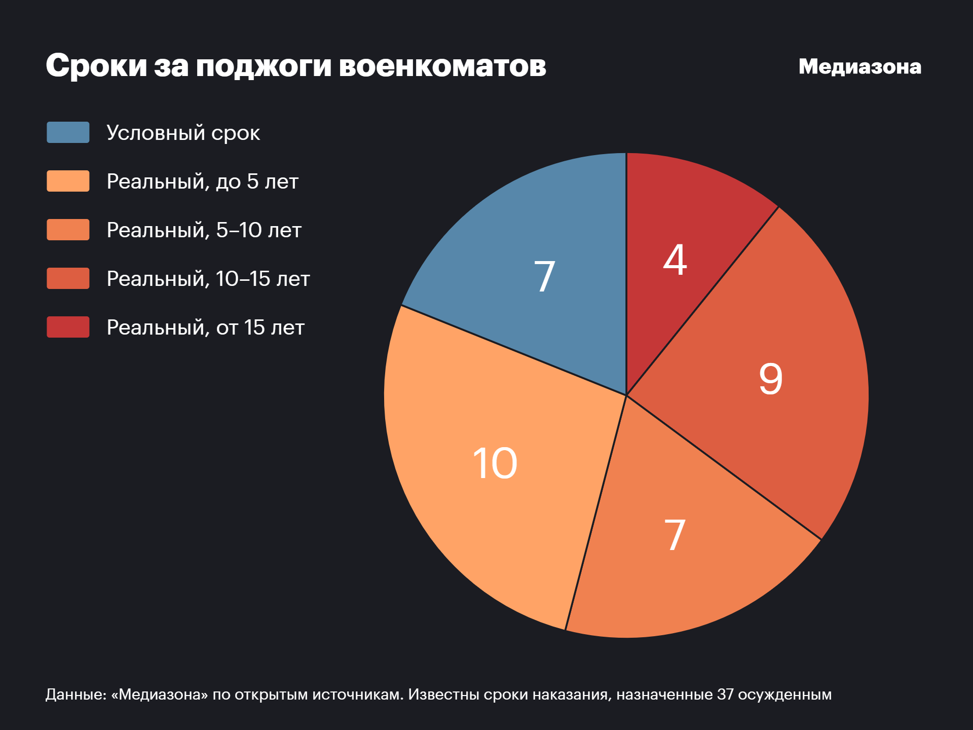 Удар по «путинской гордыне». Кого и как в России судят за поджоги  военкоматов — обзор «Медиазоны»