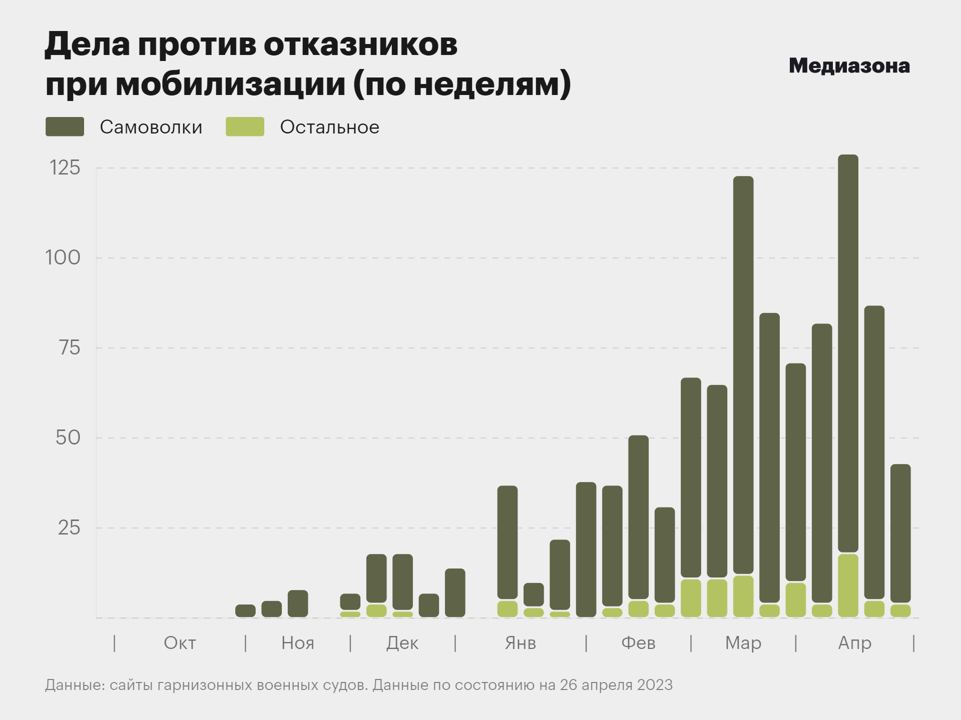 С начала мобилизации в суды поступило больше тысячи дел против военных,  отказавшихся служить или исполнять приказ