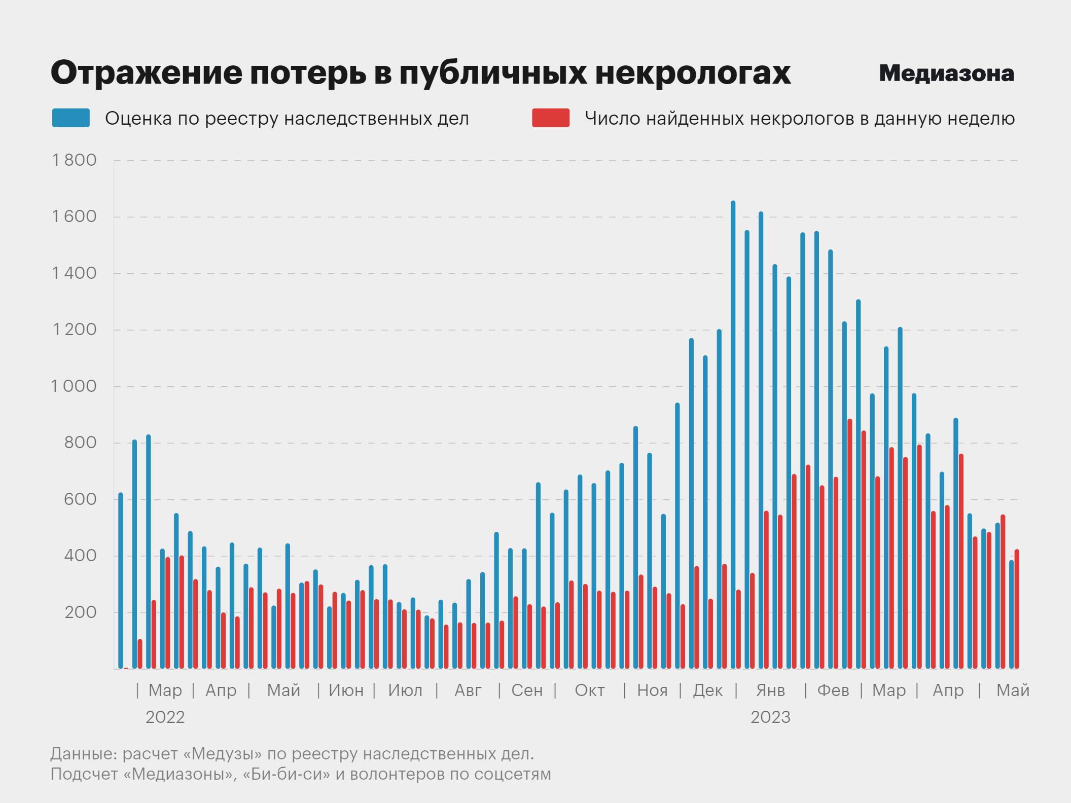 47 тысяч погибших к концу мая 2023. «Медиазона» и «Медуза» рассчитали  потери России в войне