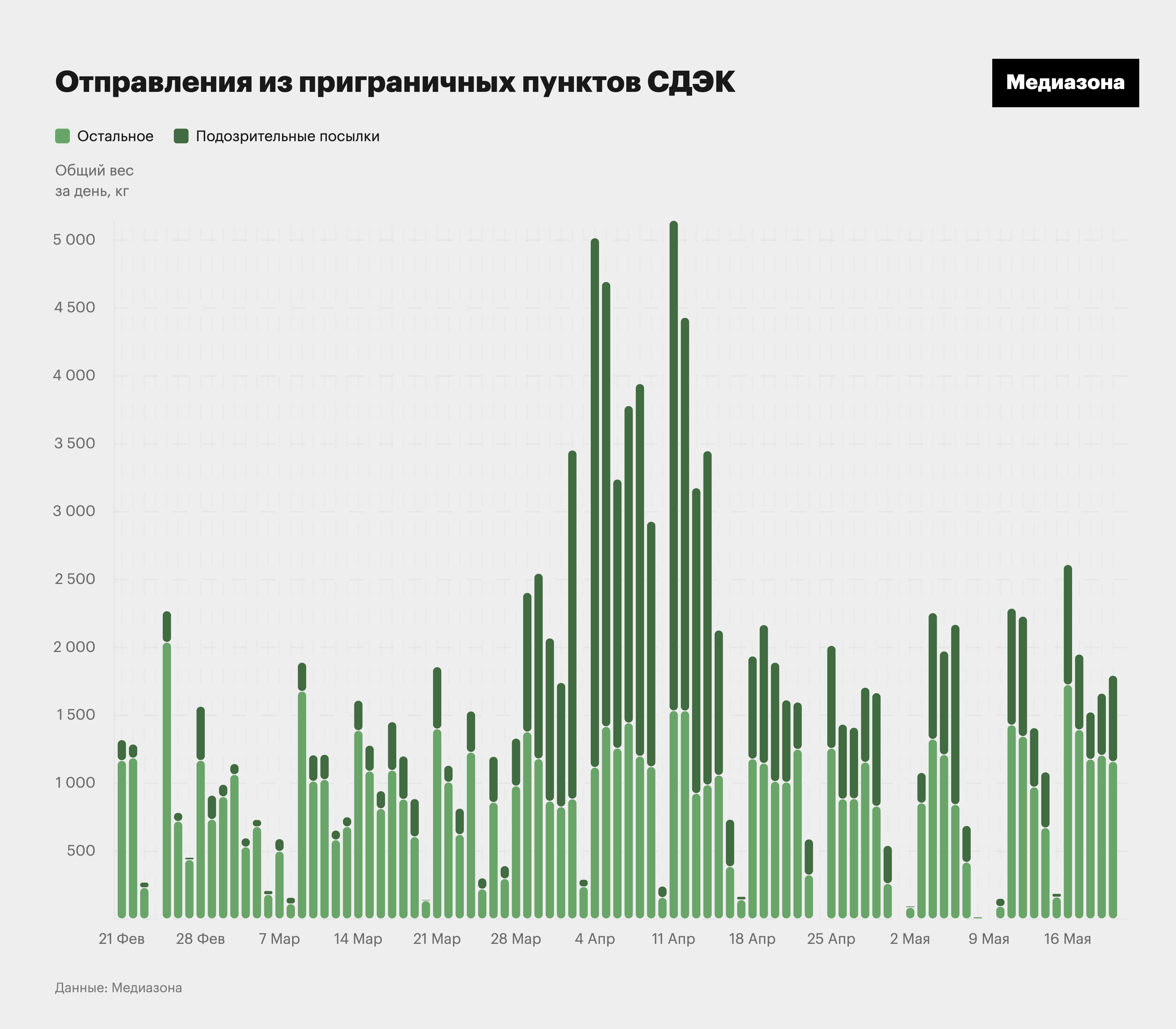 Самая полная карта мародеров. «Медиазона» проследила, как военные за три  месяца отправили от границы с Украиной 58 тонн посылок (и один «Орлан»)