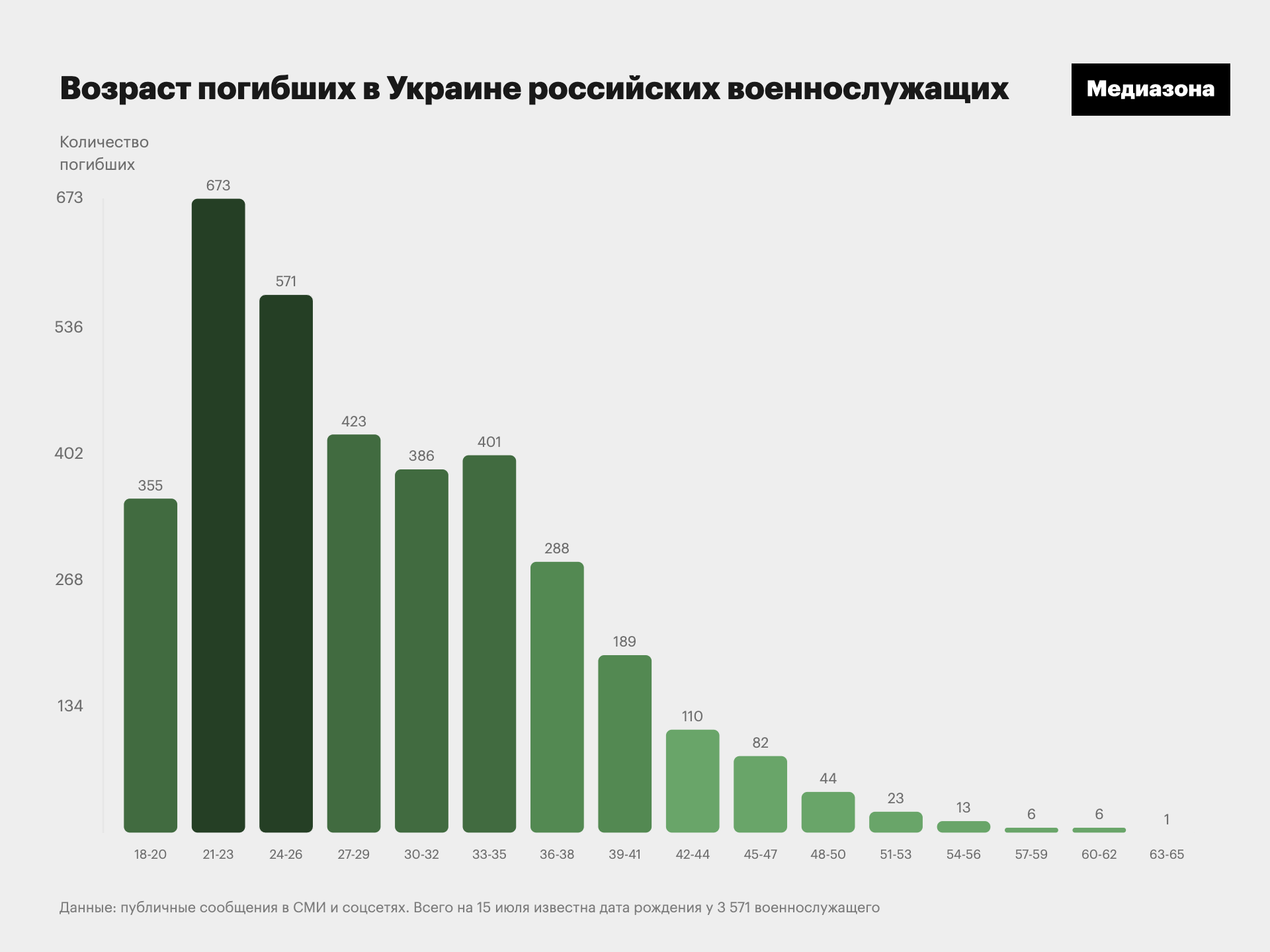 Потери украины на сегодняшний день. Реальные потери РФ. Потери России по регионам. Неофициальные потери России в Украине. Российско-украинская война потери.