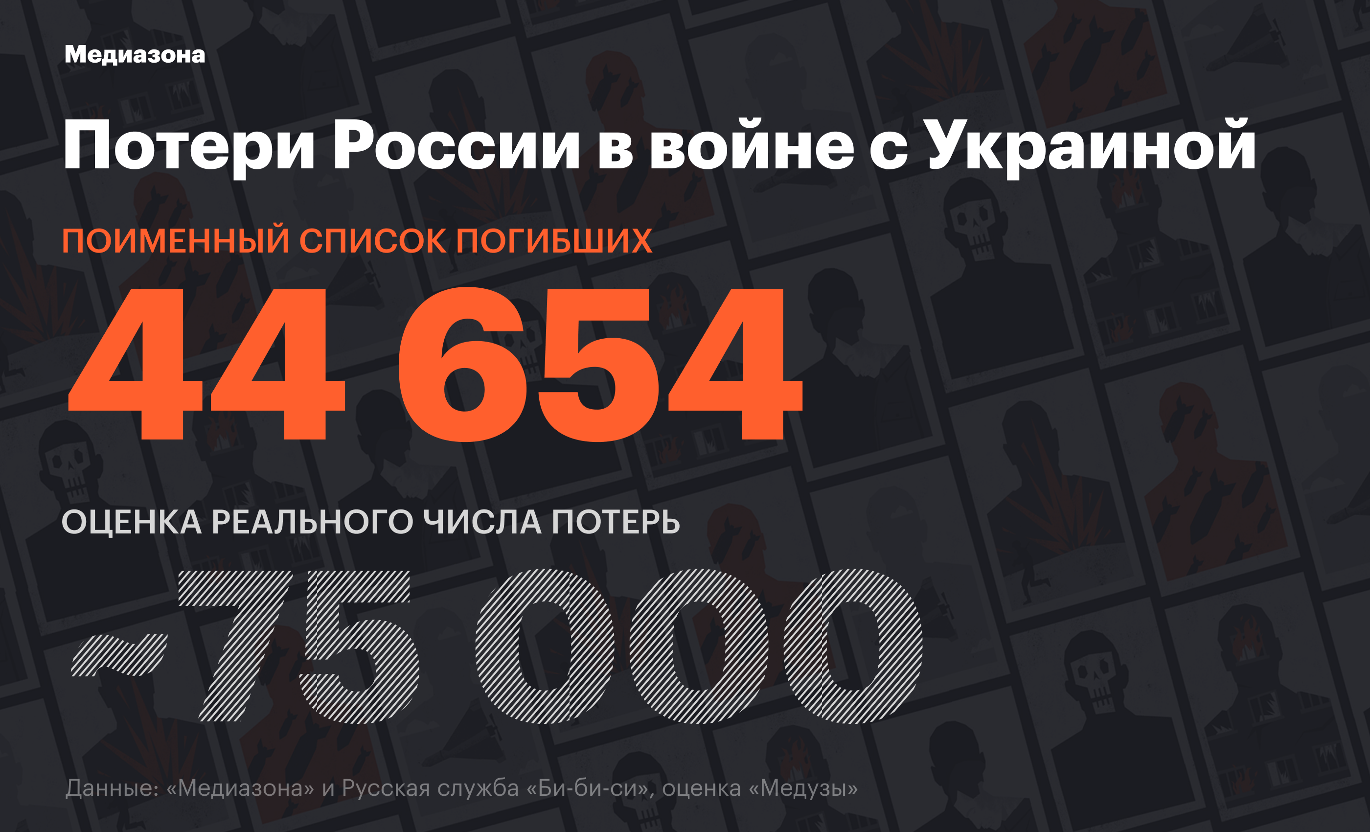 На конец 2023 года Россия потеряла убитыми около 75 тысяч военных. Итоги  двух лет войны от «Медиазоны» и «Медузы»